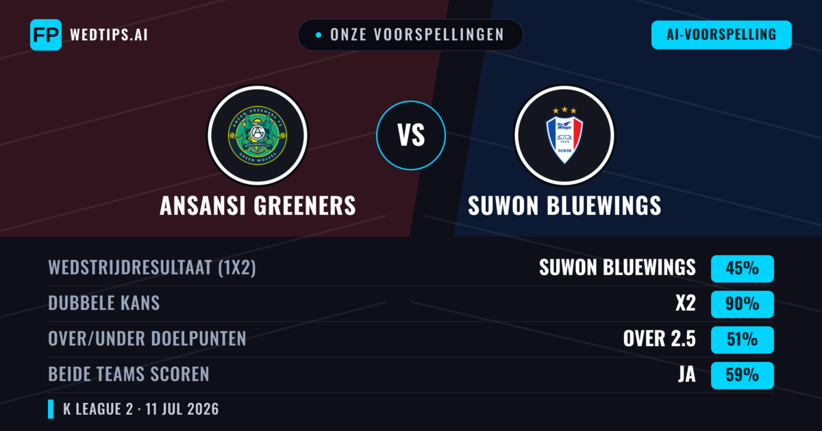 Onze voorspellingen: Ansansi Greeners vs Suwon Bluewings — Suwon Bluewings — Win (67%); Over 2.5; Beide scoren: Nee