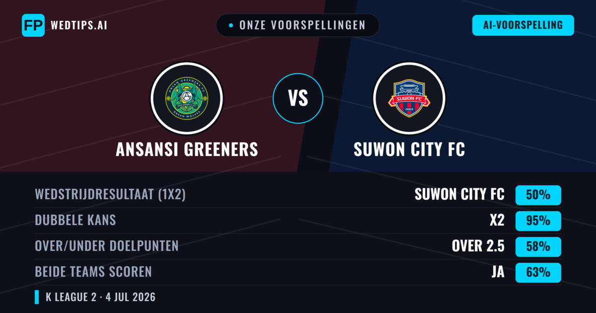 Onze voorspellingen: Ansansi Greeners vs Suwon City FC — Suwon City FC — Win (61%); Over 2.5; Beide scoren: Ja