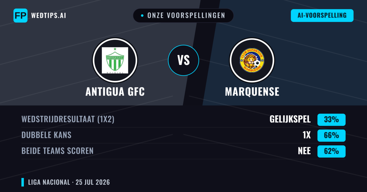 Onze voorspellingen: Antigua GFC vs Marquense — Antigua GFC — Win (67%); Over 2.5; Beide scoren: Nee