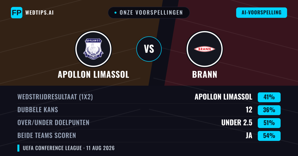 Onze voorspellingen: Apollon Limassol vs Brann — Apollon Limassol — Win (43%); Over 2.5; Beide scoren: Ja
