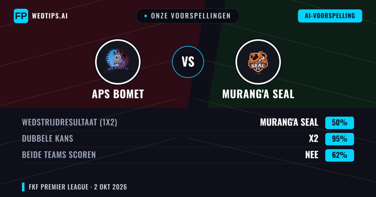 Onze voorspellingen: APS Bomet vs Murang'a SEAL — APS Bomet — Win (41%); Under 2.5; Beide scoren: Nee