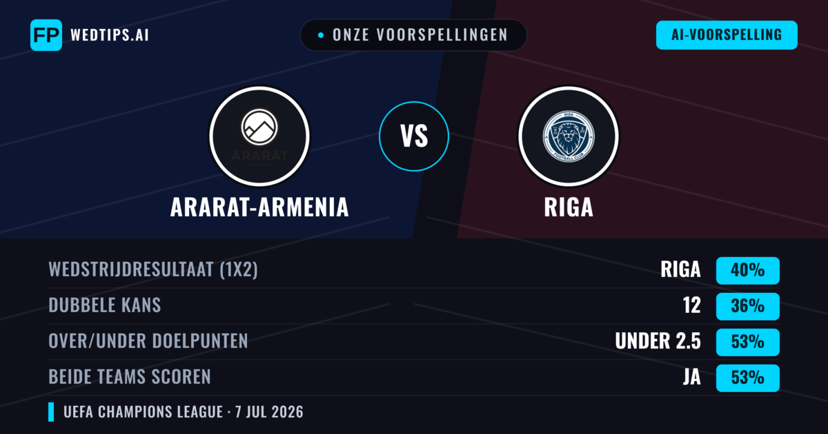 Onze voorspellingen: Ararat-Armenia vs Riga — Riga — Win (38%); Under 2.5; Beide scoren: Ja