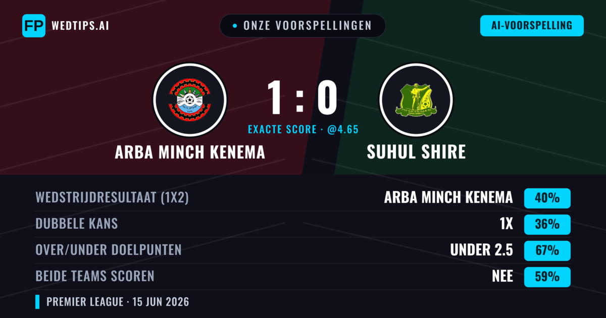 Onze voorspellingen: Arba Minch Kenema vs Suhul Shire — Arba Minch Kenema — Win (40%); Under 2.5; Beide scoren: Nee