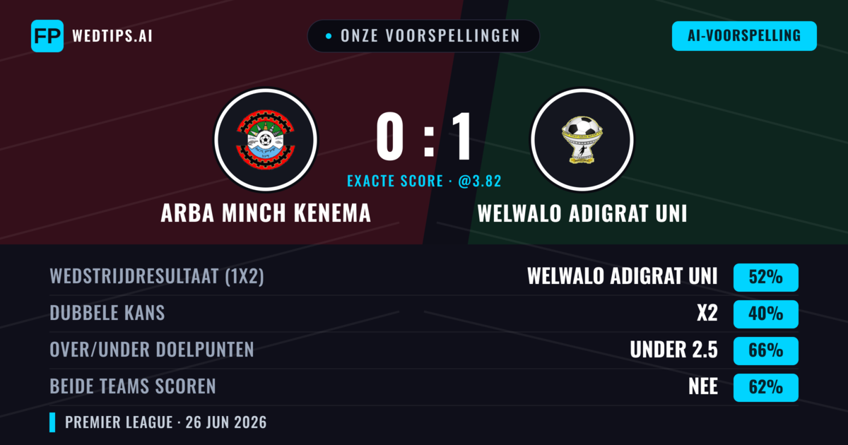 Onze voorspellingen: Arba Minch Kenema vs Welwalo Adigrat Uni — Welwalo Adigrat Uni — Win (57%); Under 2.5; Beide scoren: Nee