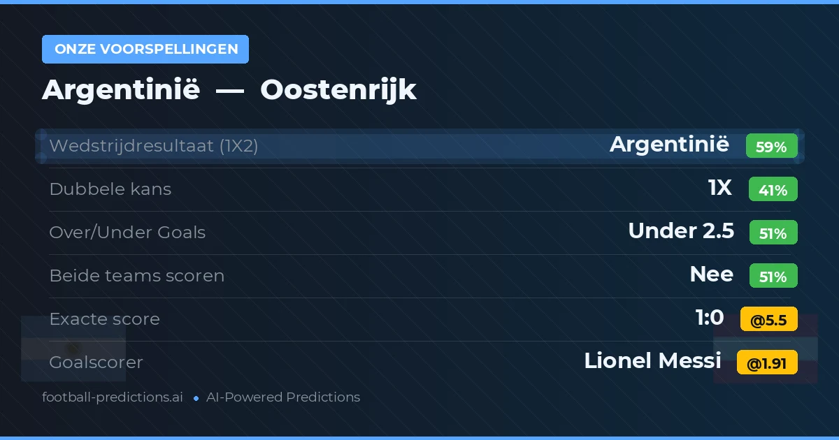 Onze voorspellingen: Argentinië vs Oostenrijk — Argentinië — Win (60%); Under 2.5; Beide scoren: Nee