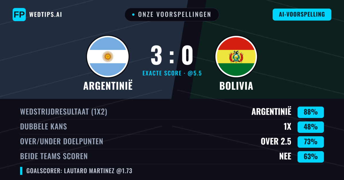 Onze voorspellingen: Argentinië vs Bolivia — Argentinië — Win (87%); Over 2.5; Beide scoren: Nee