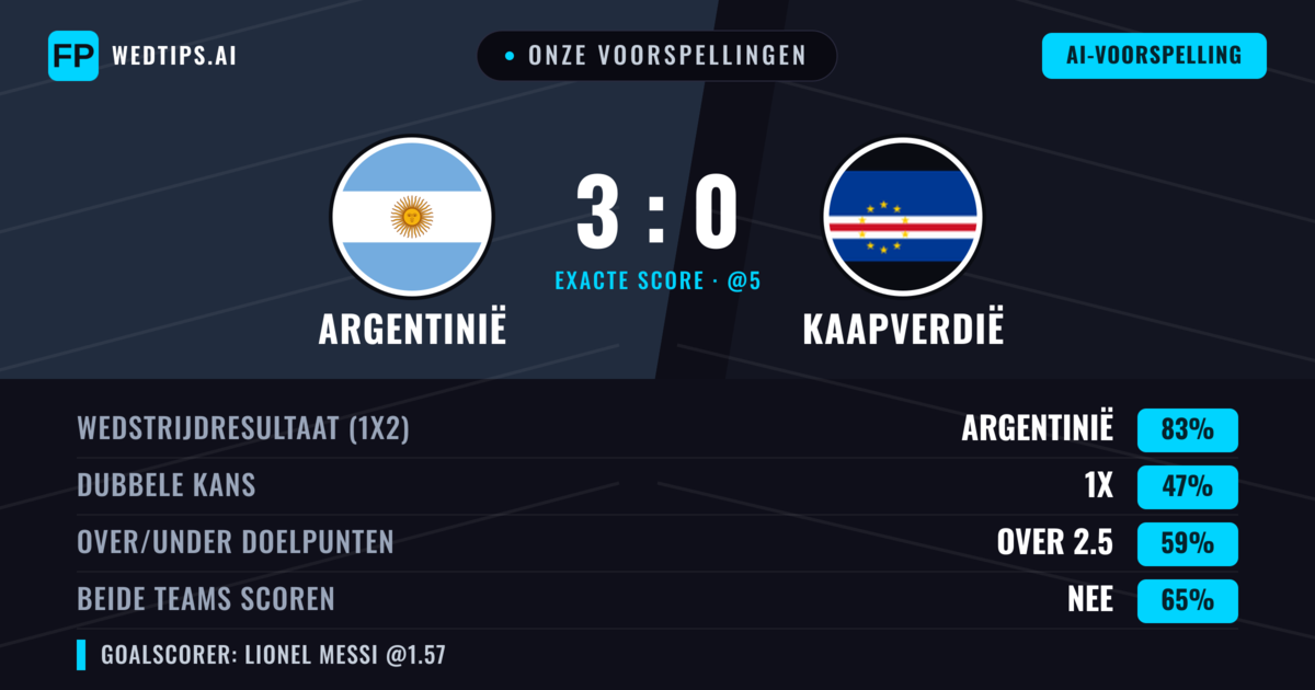 Onze voorspellingen: Argentinië vs Kaapverdië — Argentinië — Win (84%); Over 2.5; Beide scoren: Nee