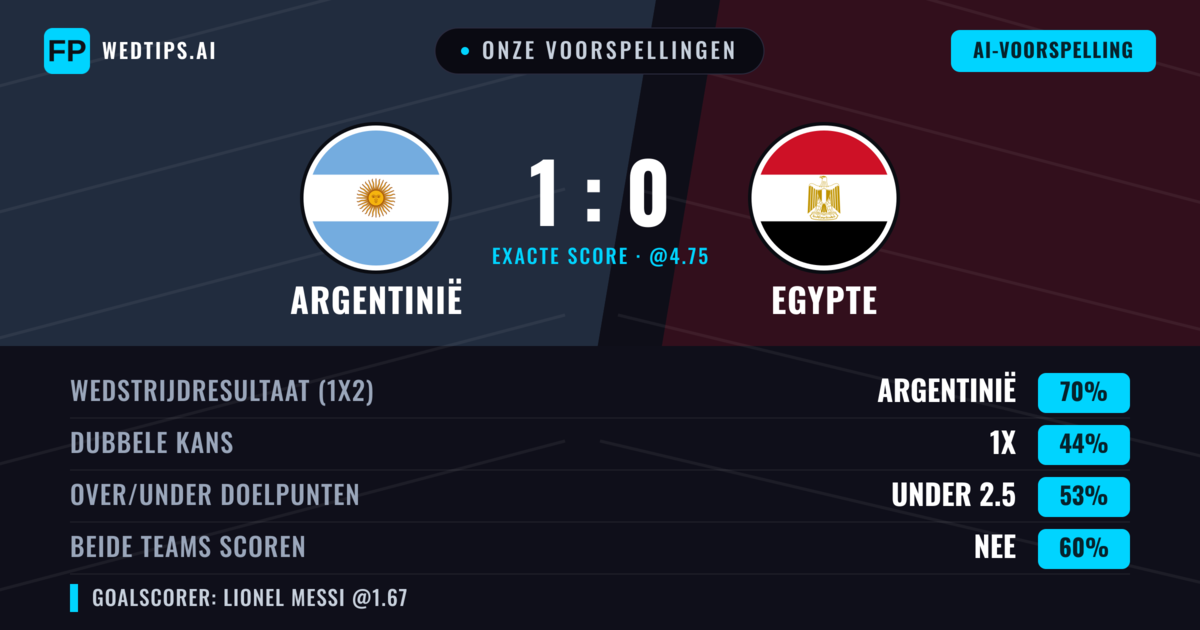 Onze voorspellingen: Argentinië vs Egypte — Argentinië — Win (72%); Under 2.5; Beide scoren: Nee