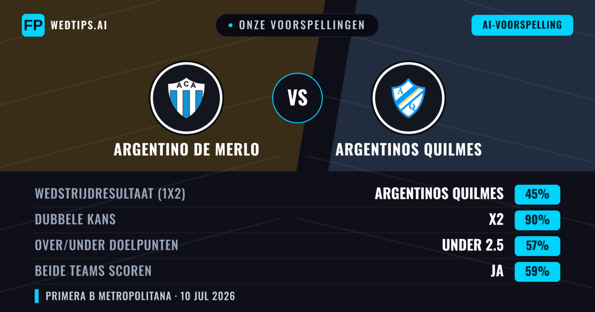 Onze voorspellingen: Argentino de Merlo vs Argentinos Quilmes — Argentino de Merlo — Win (44%); Under 2.5; Beide scoren: Nee