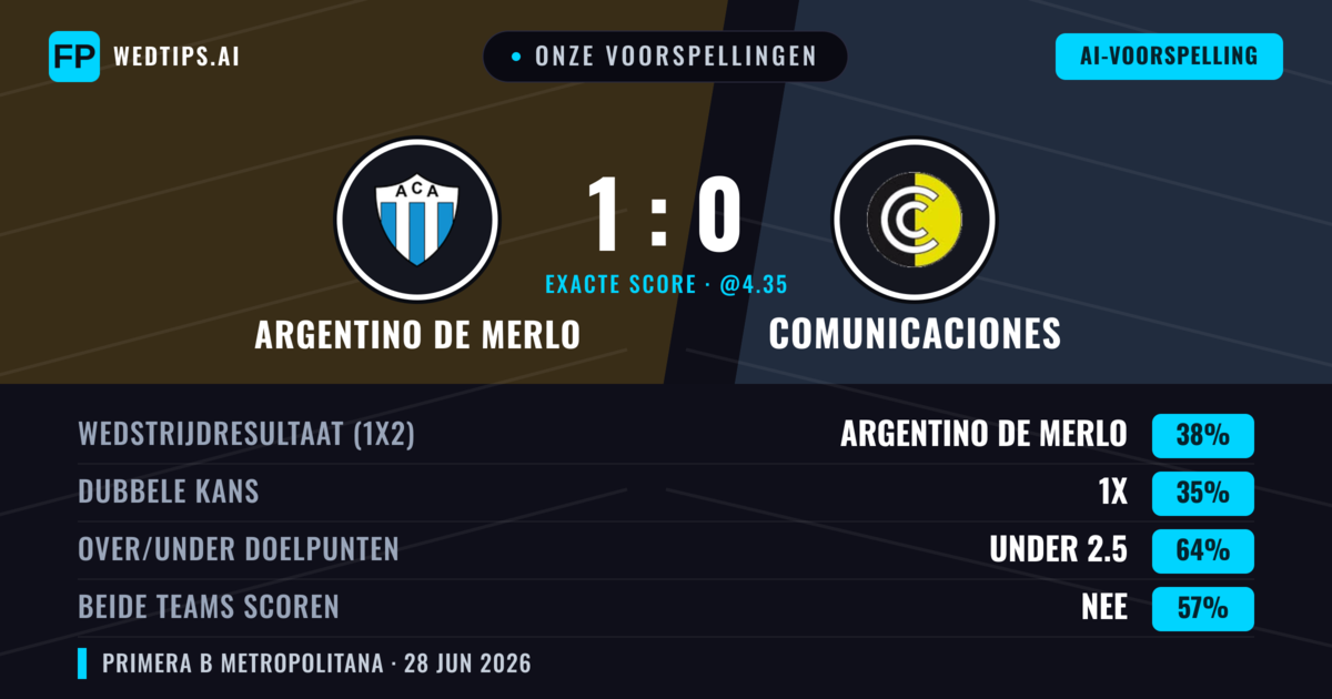 Onze voorspellingen: Argentino de Merlo vs Comunicaciones — Argentino de Merlo — Win (40%); Under 2.5; Beide scoren: Nee