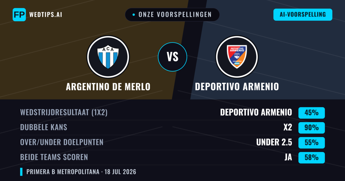 Onze voorspellingen: Argentino de Merlo vs Deportivo Armenio — Argentino de Merlo — Win (39%); Under 2.5; Beide scoren: Nee