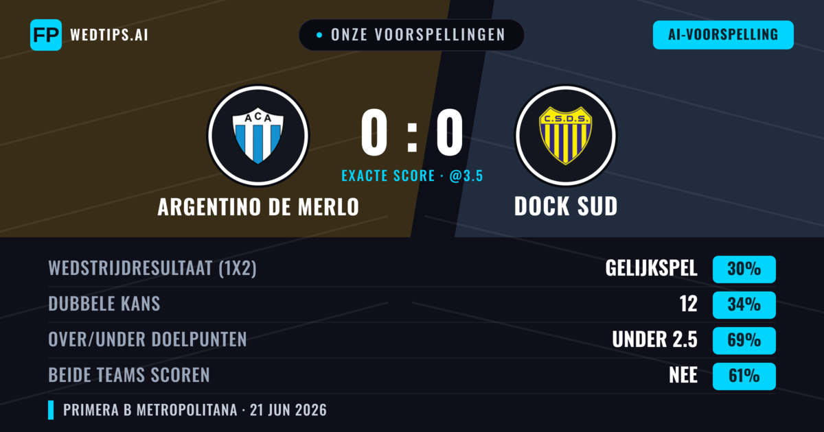 Onze voorspellingen: Argentino de Merlo vs Dock Sud — Dock Sud — Win (36%); Under 2.5; Beide scoren: Nee