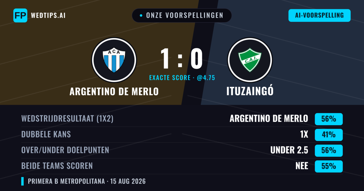 Onze voorspellingen: Argentino de Merlo vs Ituzaingó — Argentino de Merlo — Win (56%); Under 2.5; Beide scoren: Nee