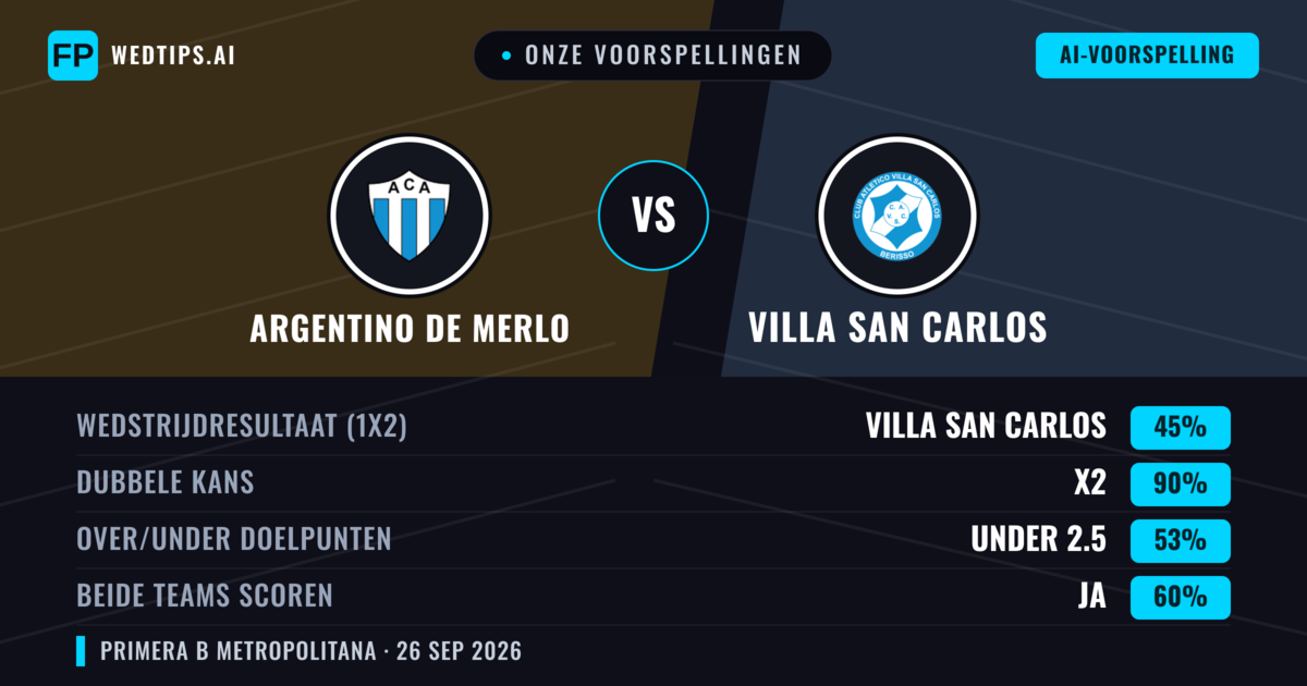 Onze voorspellingen: Argentino de Merlo vs Villa San Carlos — Argentino de Merlo — Win (35%); Under 2.5; Beide scoren: Nee