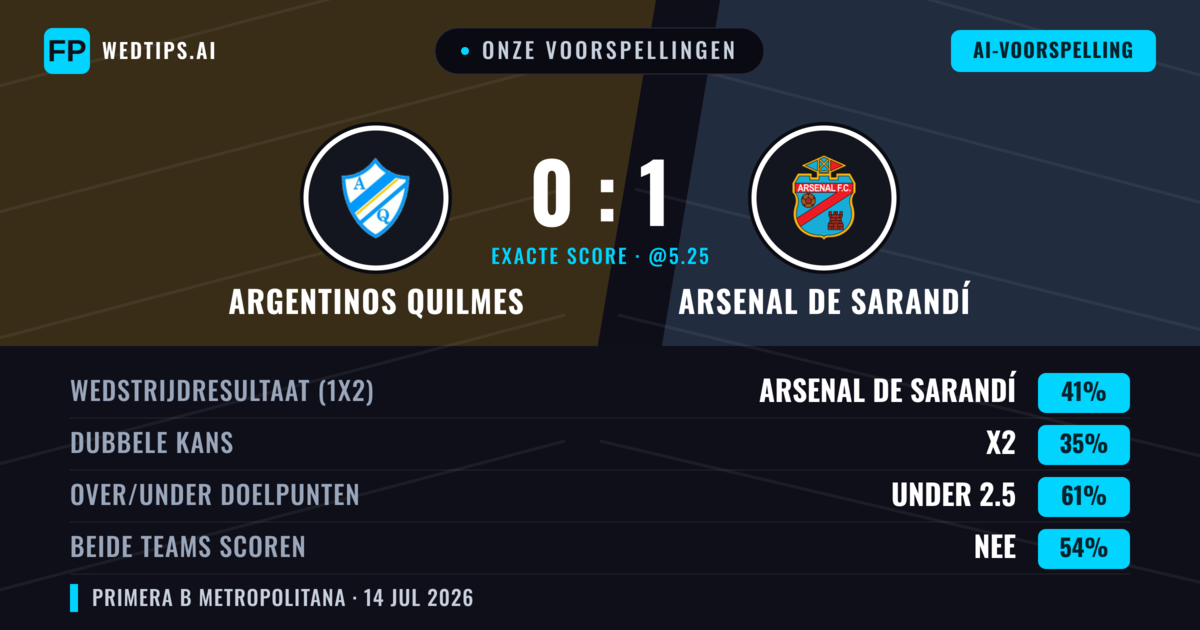 Onze voorspellingen: Argentinos Quilmes vs Arsenal de Sarandí — Arsenal de Sarandí — Win (42%); Under 2.5; Beide scoren: Nee