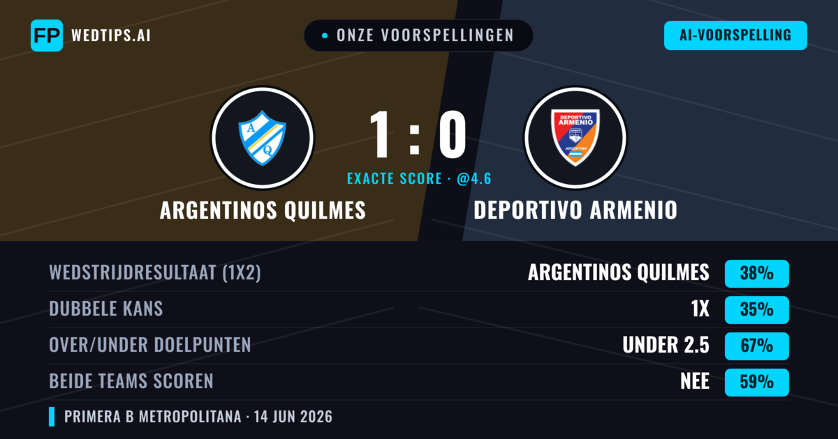 Onze voorspellingen: Argentinos Quilmes vs Deportivo Armenio — Argentinos Quilmes — Win (38%); Under 2.5; Beide scoren: Nee