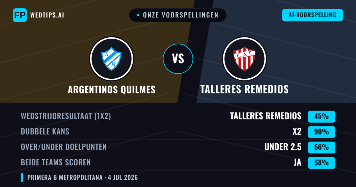 Onze voorspellingen: Argentinos Quilmes vs Talleres Remedios — Gelijkspel (45%); Under 2.5; Beide scoren: Ja