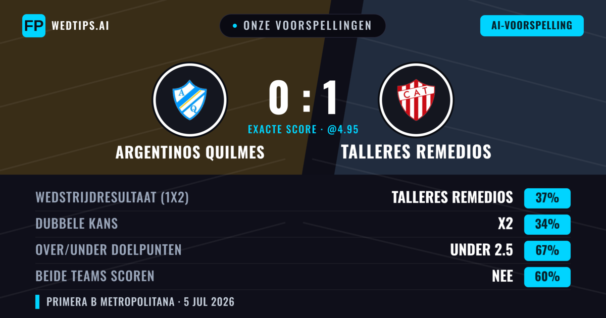 Onze voorspellingen: Argentinos Quilmes vs Talleres Remedios — Talleres Remedios — Win (38%); Under 2.5; Beide scoren: Nee