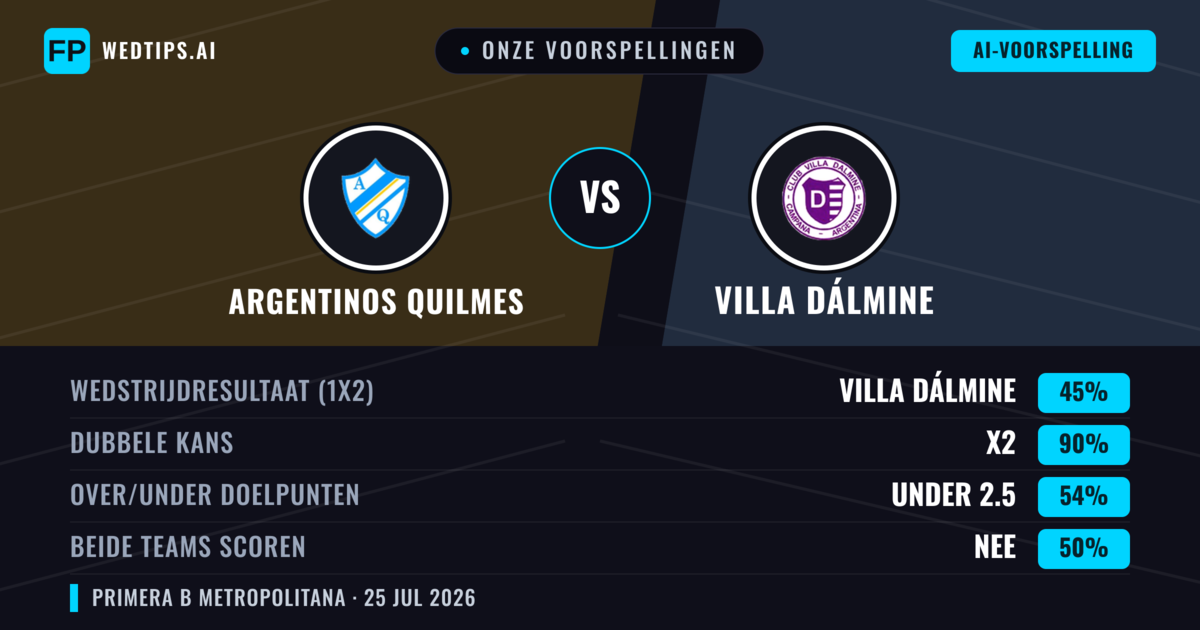 Onze voorspellingen: Argentinos Quilmes vs Villa Dálmine — Villa Dálmine — Win (34%); Under 2.5; Beide scoren: Nee