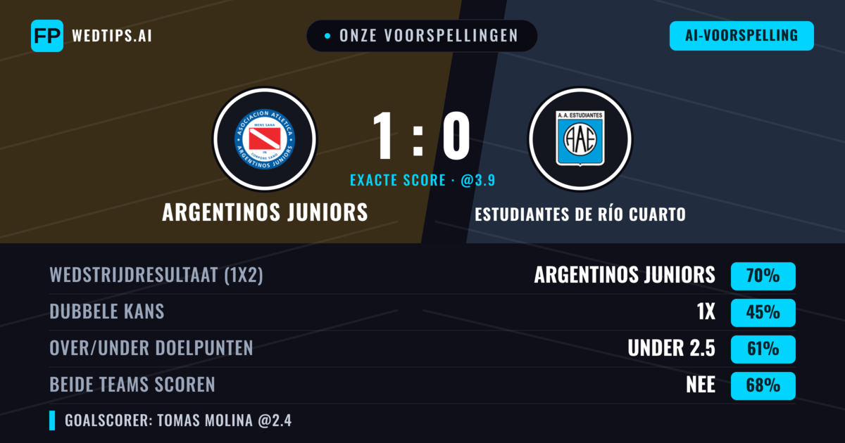 Onze voorspellingen: Argentinos Juniors vs Estudiantes de Río Cuarto — Argentinos Juniors — Win (67%); Under 2.5; Beide scoren: Nee