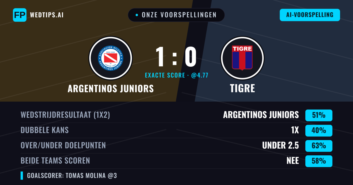 Onze voorspellingen: Argentinos Juniors vs Tigre — Argentinos Juniors — Win (51%); Under 2.5; Beide scoren: Nee