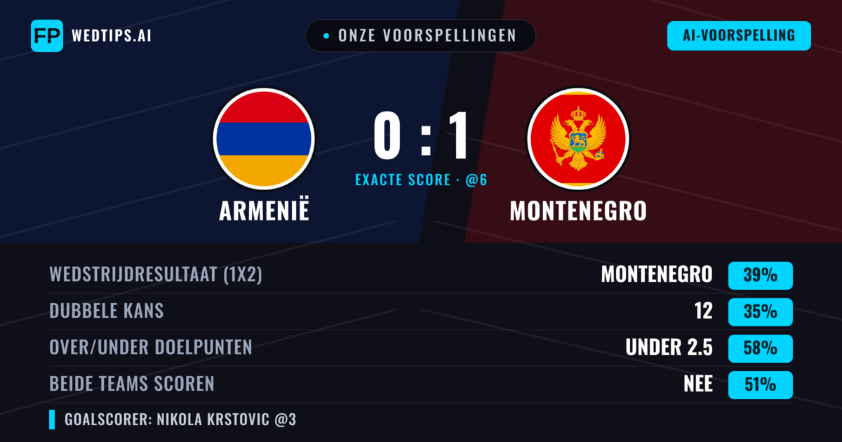 Onze voorspellingen: Armenië vs Montenegro — Montenegro — Win (40%); Under 2.5; Beide scoren: Ja