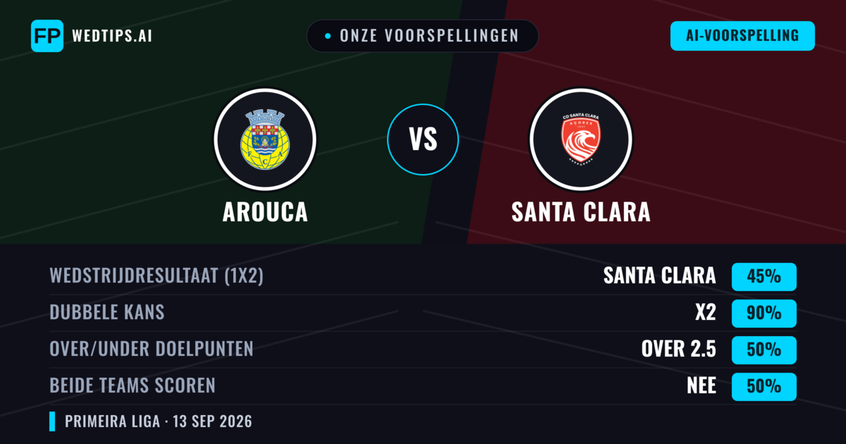 Onze voorspellingen: Arouca vs Santa Clara — Gelijkspel (45%); Over 2.5; Beide scoren: Nee