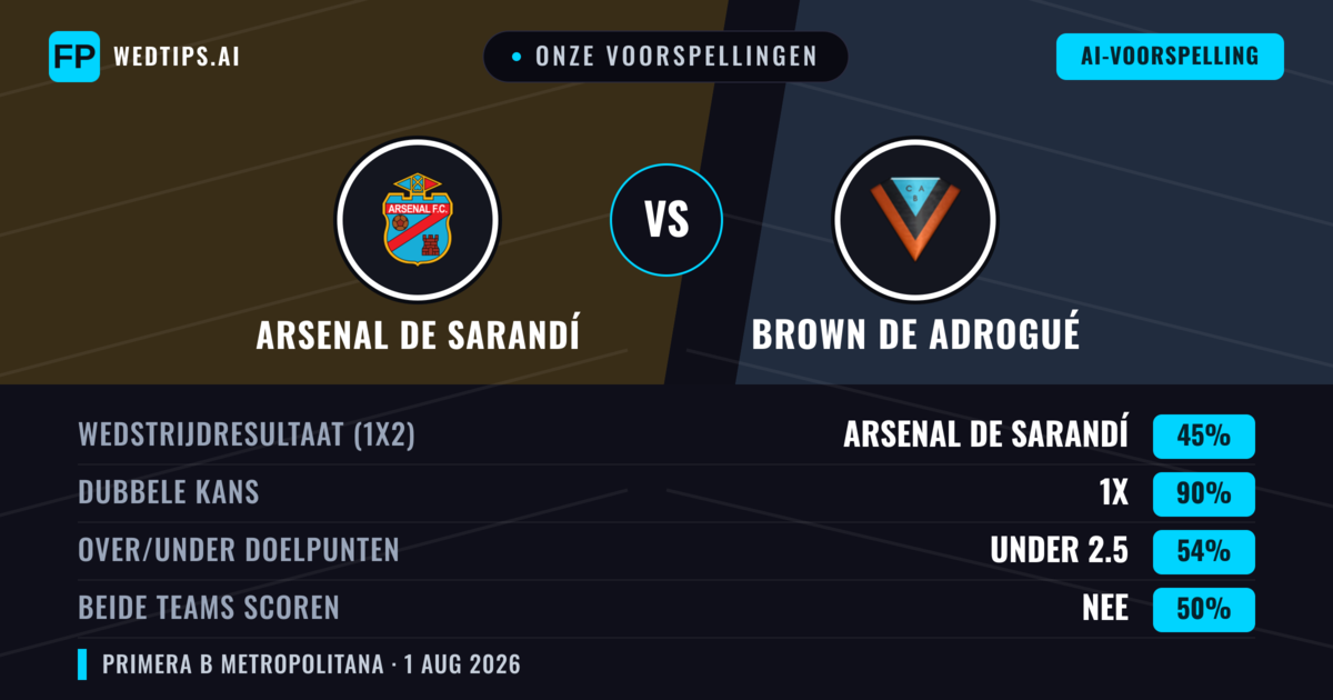 Onze voorspellingen: Arsenal de Sarandí vs Brown de Adrogué — Gelijkspel (45%); Under 2.5; Beide scoren: Nee