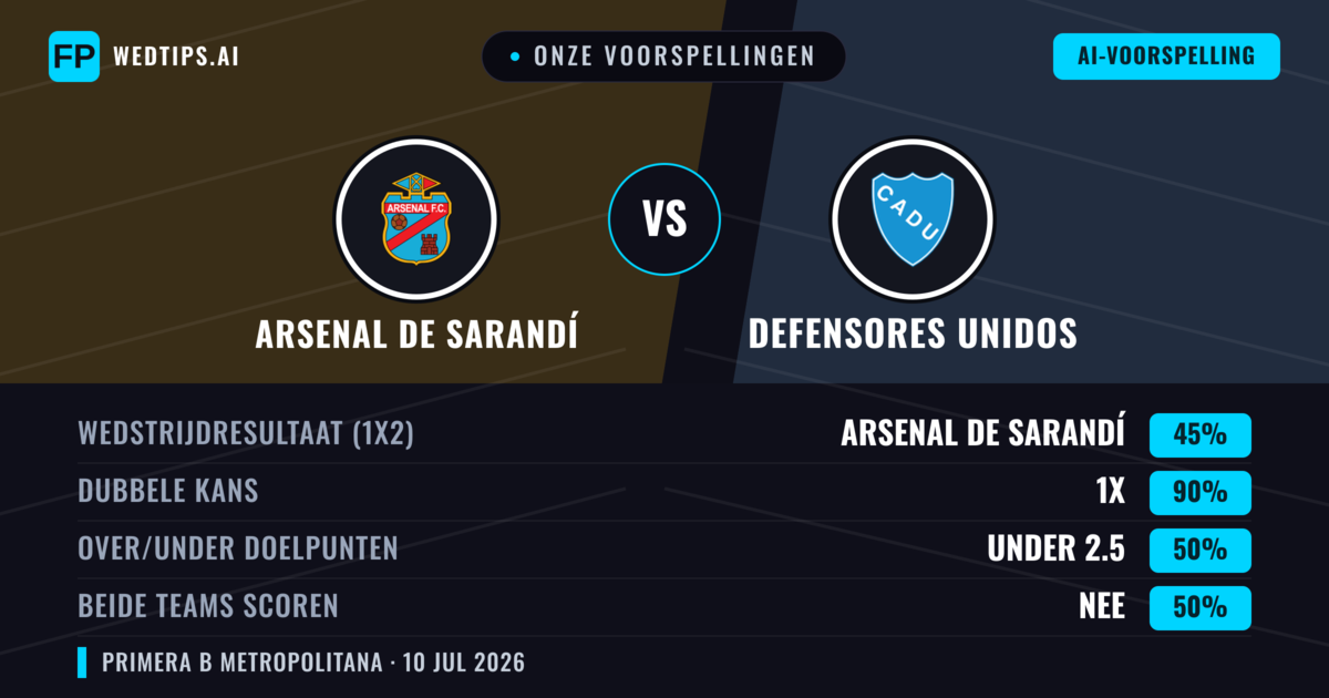 Onze voorspellingen: Arsenal de Sarandí vs Defensores Unidos — Arsenal de Sarandí — Win (64%); Under 2.5; Beide scoren: Nee