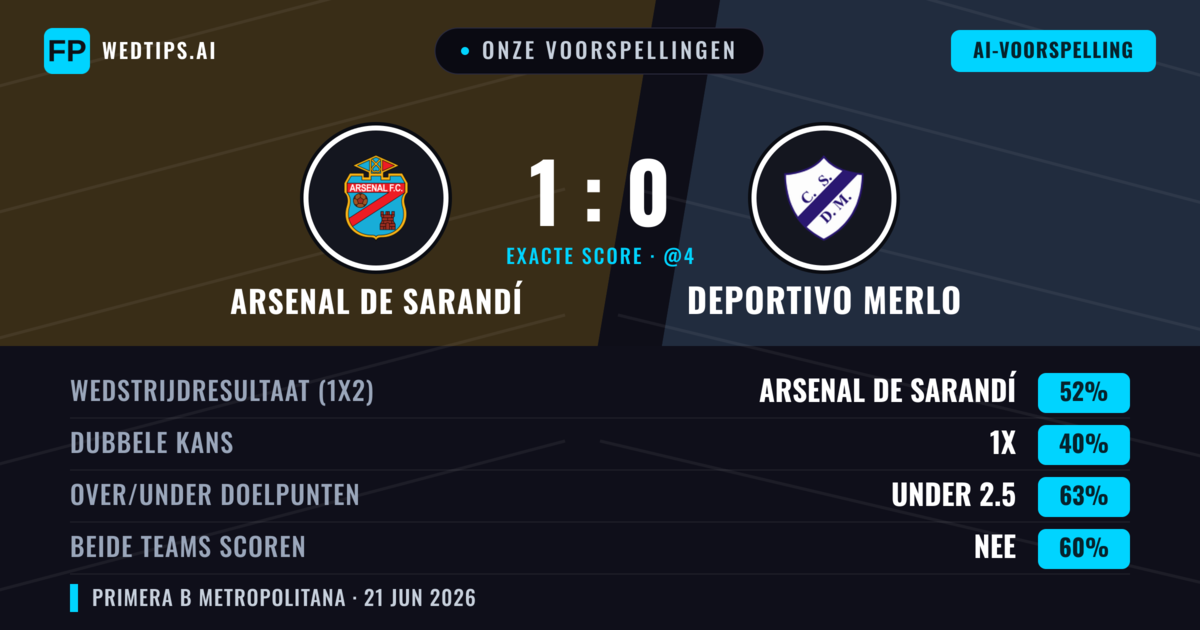 Onze voorspellingen: Arsenal de Sarandí vs Deportivo Merlo — Arsenal de Sarandí — Win (52%); Under 2.5; Beide scoren: Nee