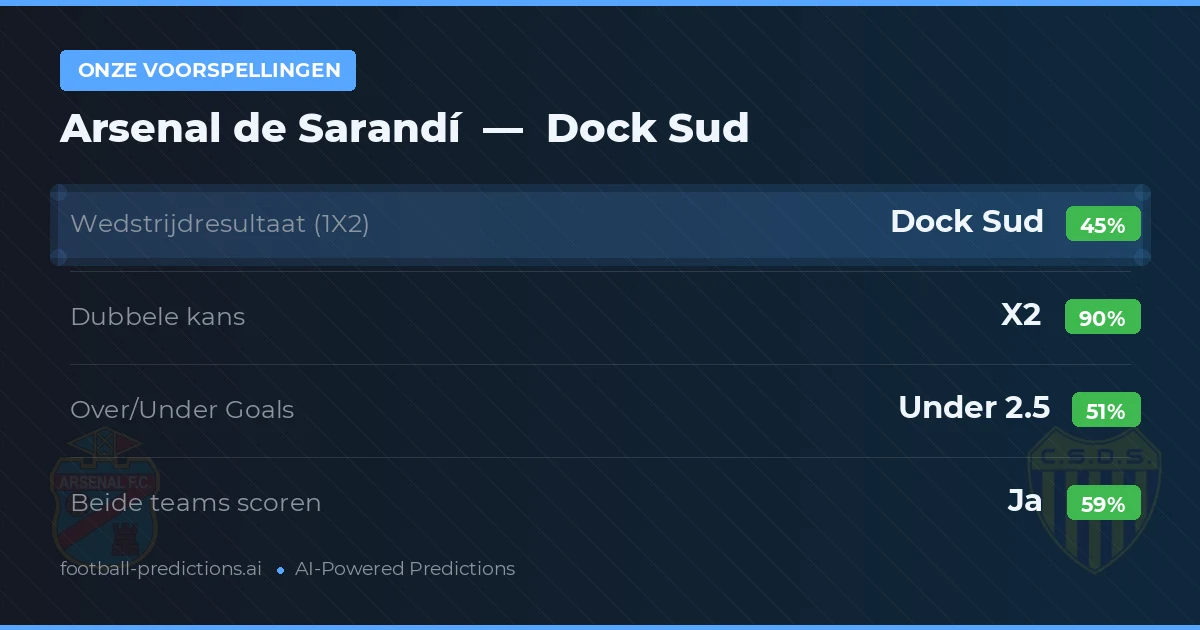 Onze voorspellingen: Arsenal de Sarandí vs Dock Sud — Gelijkspel (45%); Under 2.5; Beide scoren: Ja