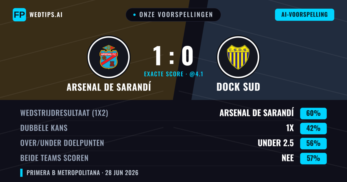 Onze voorspellingen: Arsenal de Sarandí vs Dock Sud — Arsenal de Sarandí — Win (46%); Under 2.5; Beide scoren: Nee