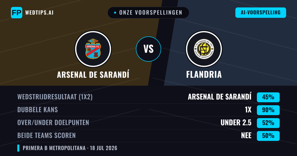 Onze voorspellingen: Arsenal de Sarandí vs Flandria — Arsenal de Sarandí — Win (58%); Under 2.5; Beide scoren: Nee