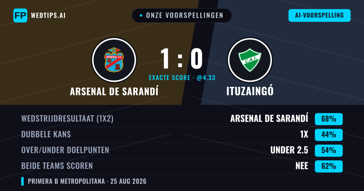 Onze voorspellingen: Arsenal de Sarandí vs Ituzaingó — Arsenal de Sarandí — Win (67%); Under 2.5; Beide scoren: Nee
