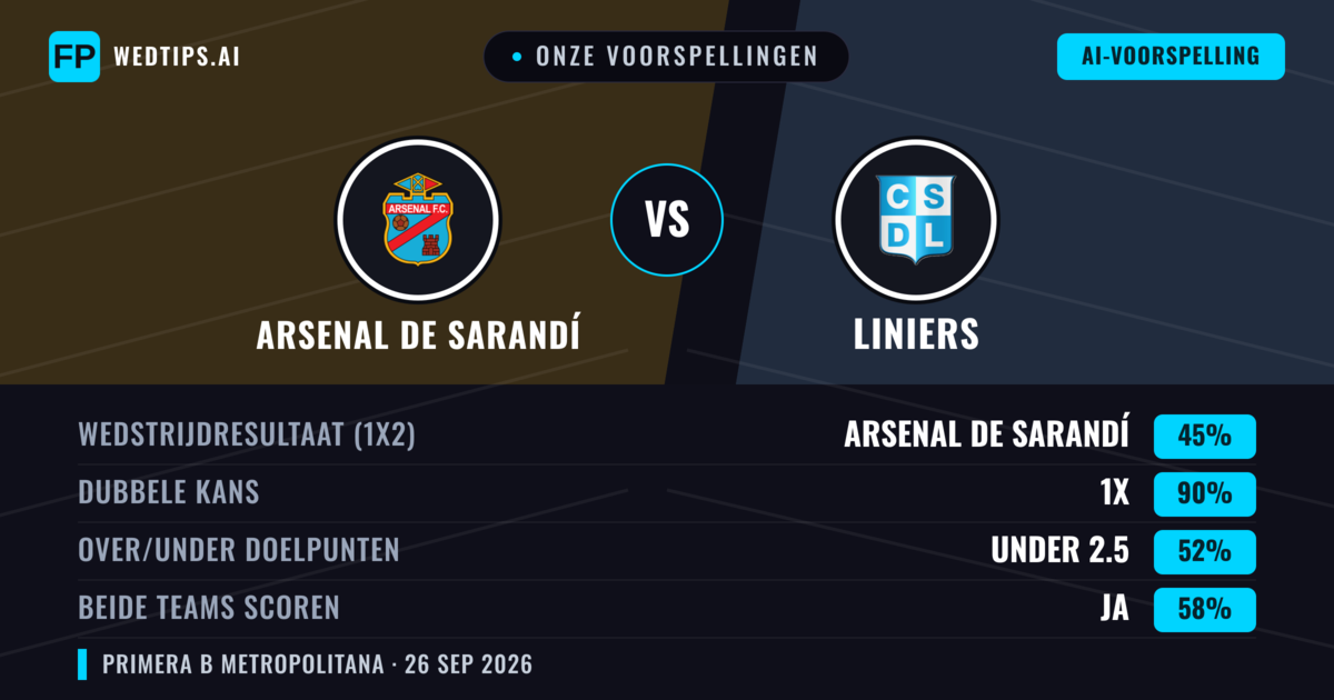 Onze voorspellingen: Arsenal de Sarandí vs Liniers — Arsenal de Sarandí — Win (63%); Under 2.5; Beide scoren: Nee