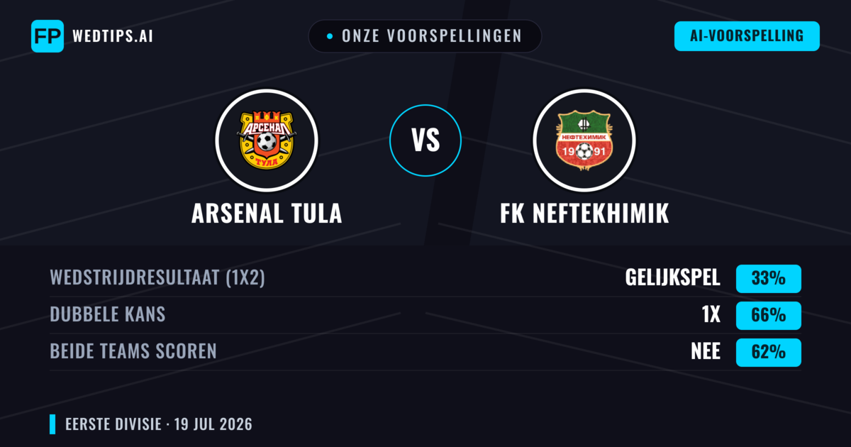 Onze voorspellingen: Arsenal Tula vs FK Neftekhimik — Arsenal Tula — Win (54%); Under 2.5; Beide scoren: Nee