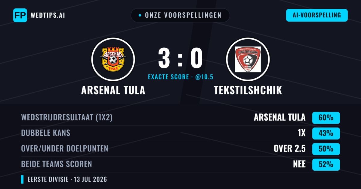 Onze voorspellingen: Arsenal Tula vs Tekstilshchik — Arsenal Tula — Win (62%); Over 2.5; Beide scoren: Ja