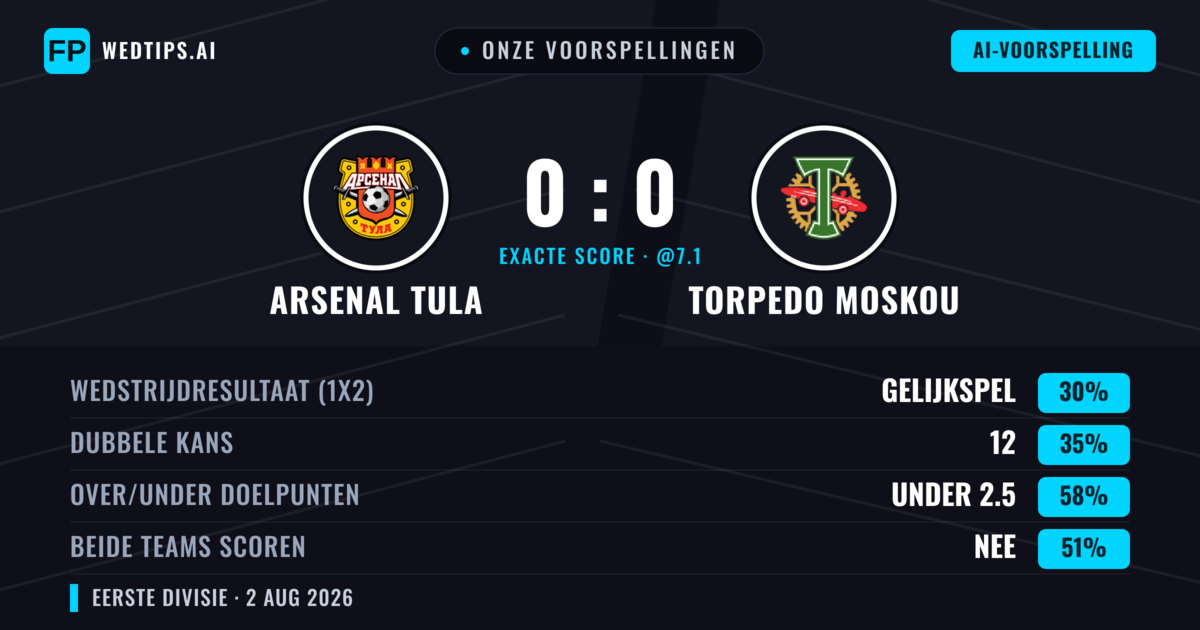 Onze voorspellingen: Arsenal Tula vs Torpedo Moskou — Torpedo Moskou — Win (38%); Under 2.5; Beide scoren: Nee