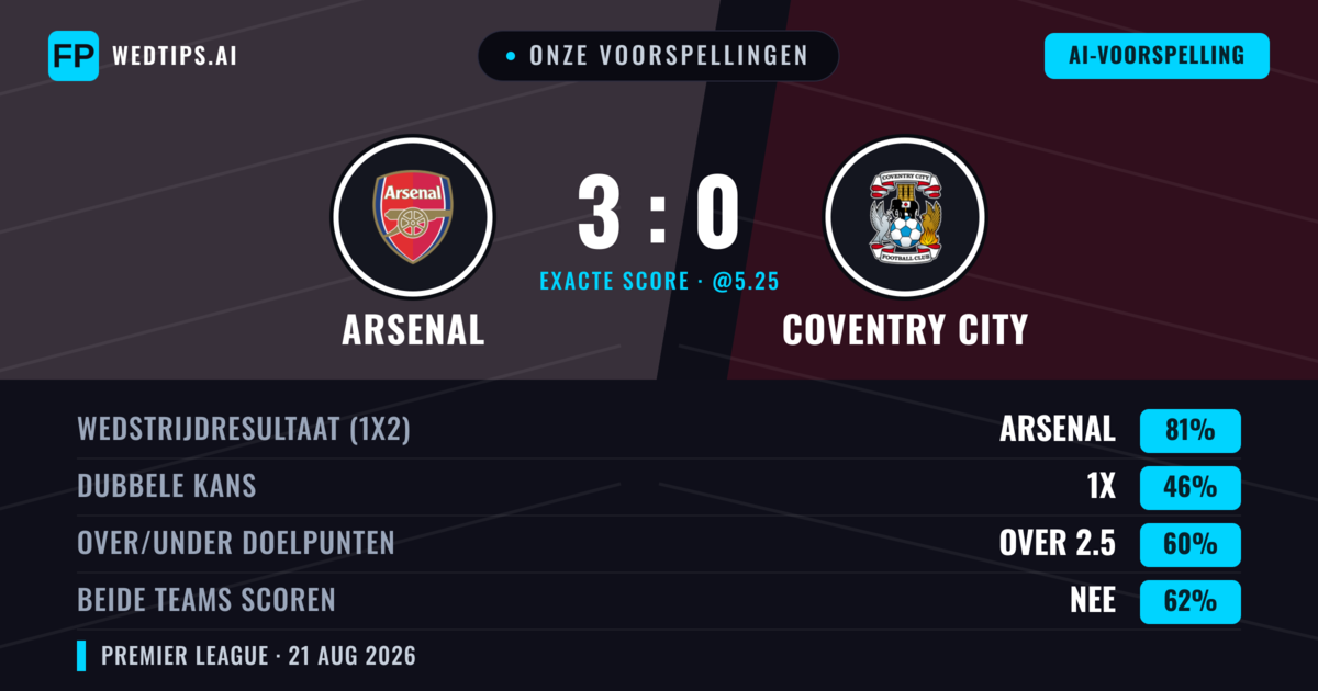 Onze voorspellingen: Arsenal vs Coventry City — Arsenal — Win (80%); Over 2.5; Beide scoren: Nee