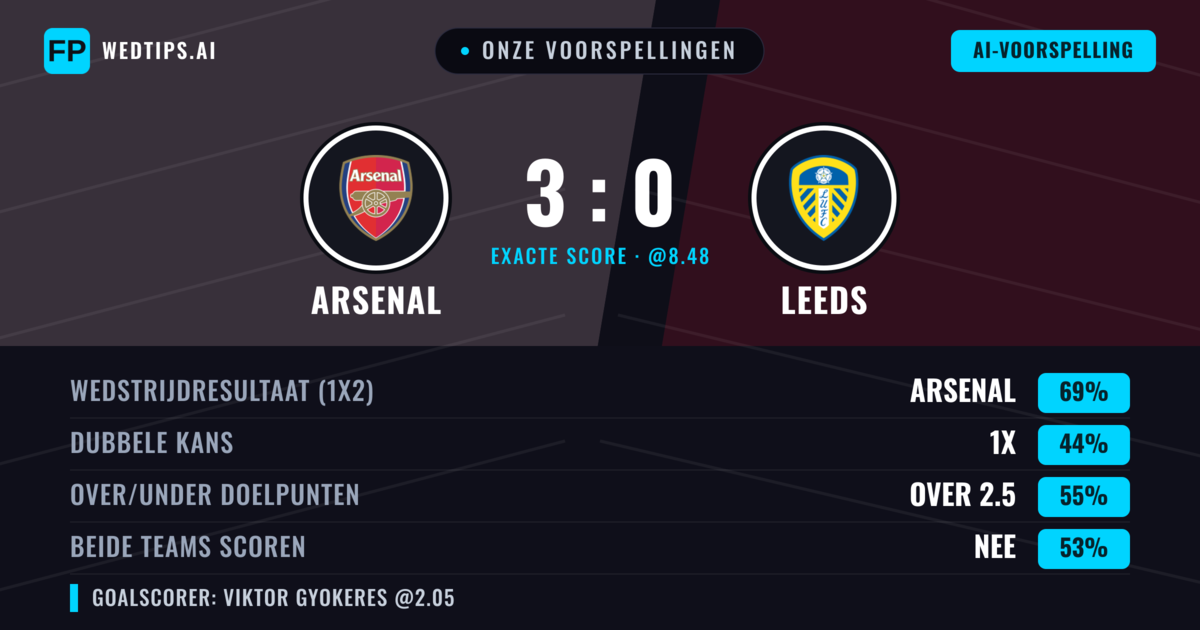 Onze voorspellingen: Arsenal vs Leeds — Arsenal — Win (68%); Over 2.5; Beide scoren: Nee