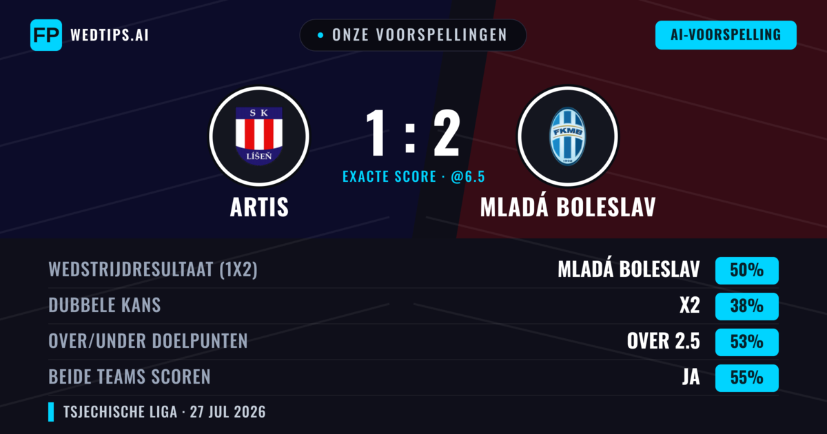 Onze voorspellingen: Artis vs Mladá Boleslav — Mladá Boleslav — Win (50%); Over 2.5; Beide scoren: Ja