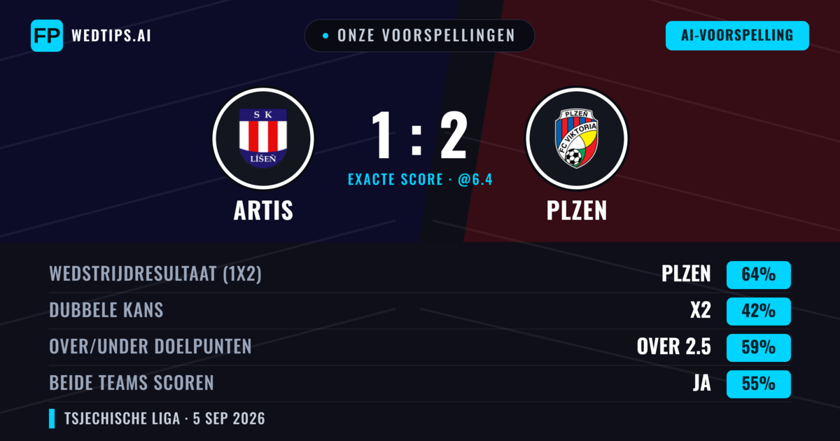 Onze voorspellingen: Artis vs Plzen — Plzen — Win (64%); Over 2.5; Beide scoren: Ja