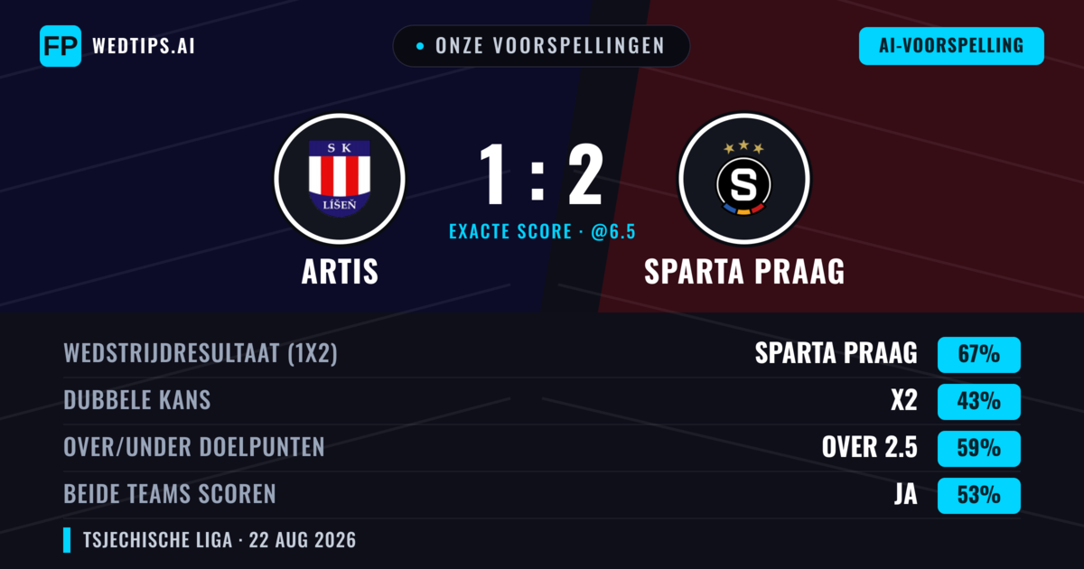 Onze voorspellingen: Artis vs Sparta Praag — Sparta Praag — Win (69%); Over 2.5; Beide scoren: Ja