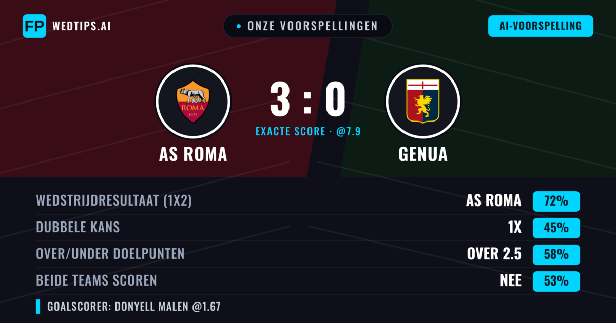 Onze voorspellingen: AS Roma vs Genua — AS Roma — Win (71%); Over 2.5; Beide scoren: Nee