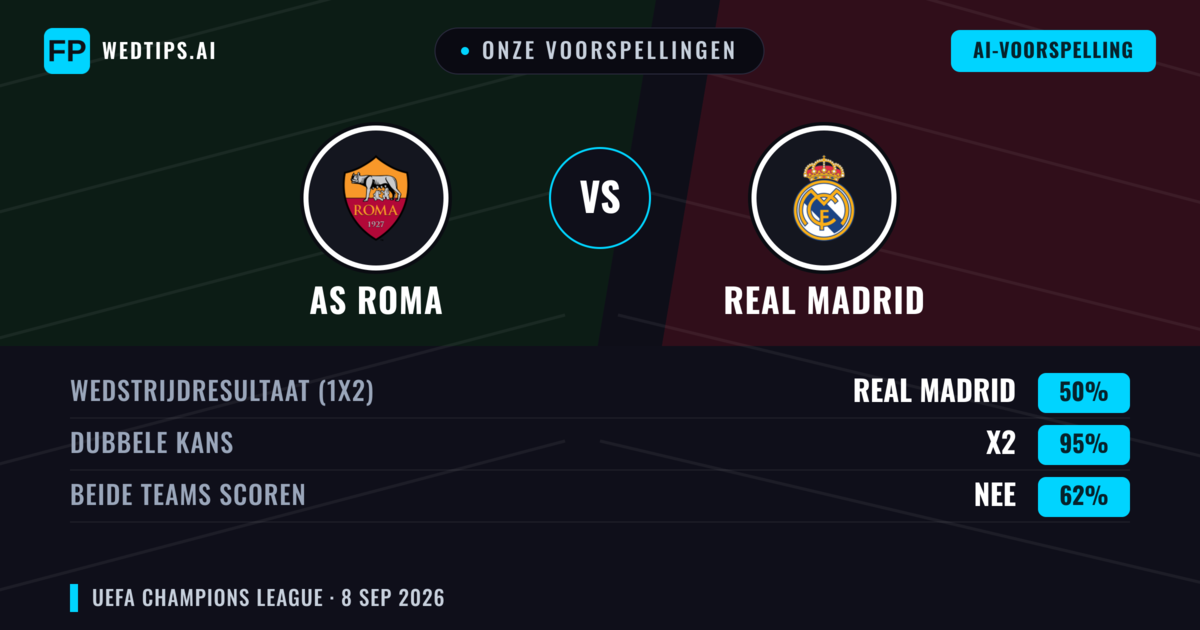 Onze voorspellingen: AS Roma vs Real Madrid — Gelijkspel (50%); Beide scoren: Nee