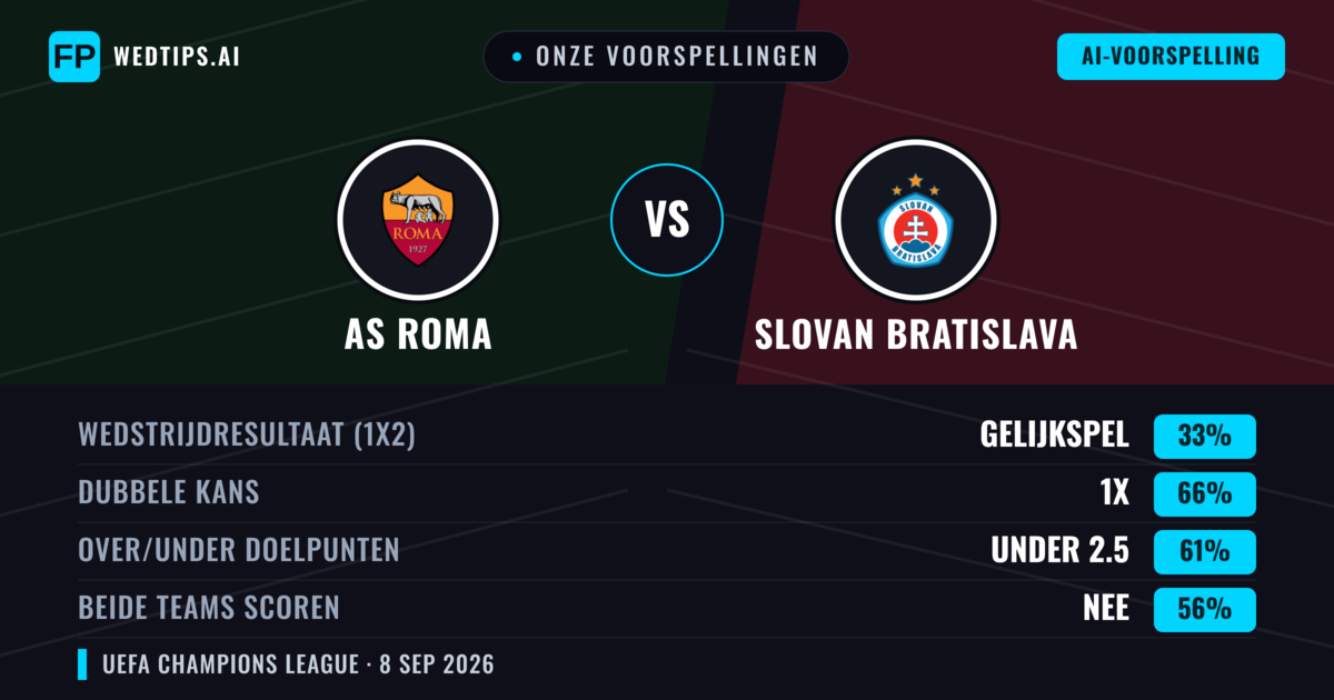 Onze voorspellingen: AS Roma vs Slovan Bratislava — Gelijkspel (33%); Under 2.5; Beide scoren: Nee