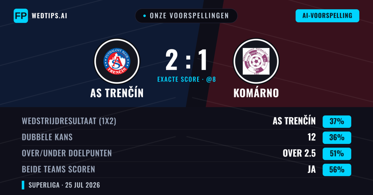 Onze voorspellingen: AS Trenčín vs Komárno — AS Trenčín — Win (41%); Over 2.5; Beide scoren: Ja