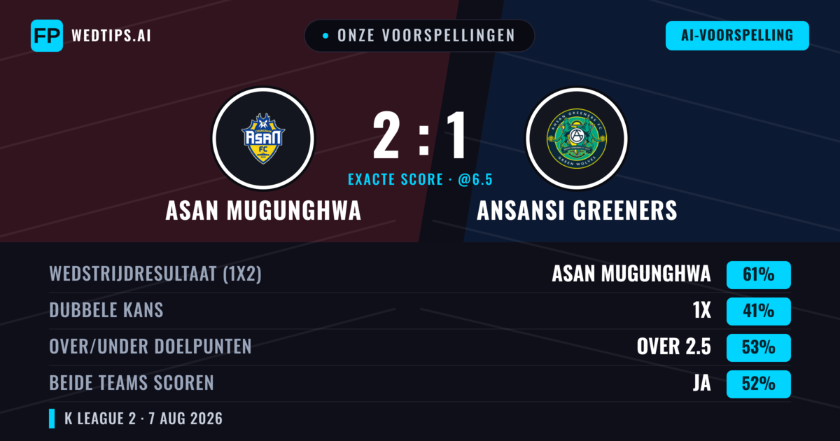 Onze voorspellingen: Asan Mugunghwa vs Ansansi Greeners — Asan Mugunghwa — Win (58%); Over 2.5; Beide scoren: Ja