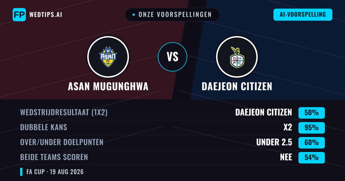 Onze voorspellingen: Asan Mugunghwa vs Daejeon Citizen — Daejeon Citizen — Win (54%); Over 2.5; Beide scoren: Ja