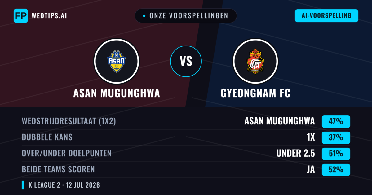 Onze voorspellingen: Asan Mugunghwa vs Gyeongnam FC — Asan Mugunghwa — Win (45%); Under 2.5; Beide scoren: Ja
